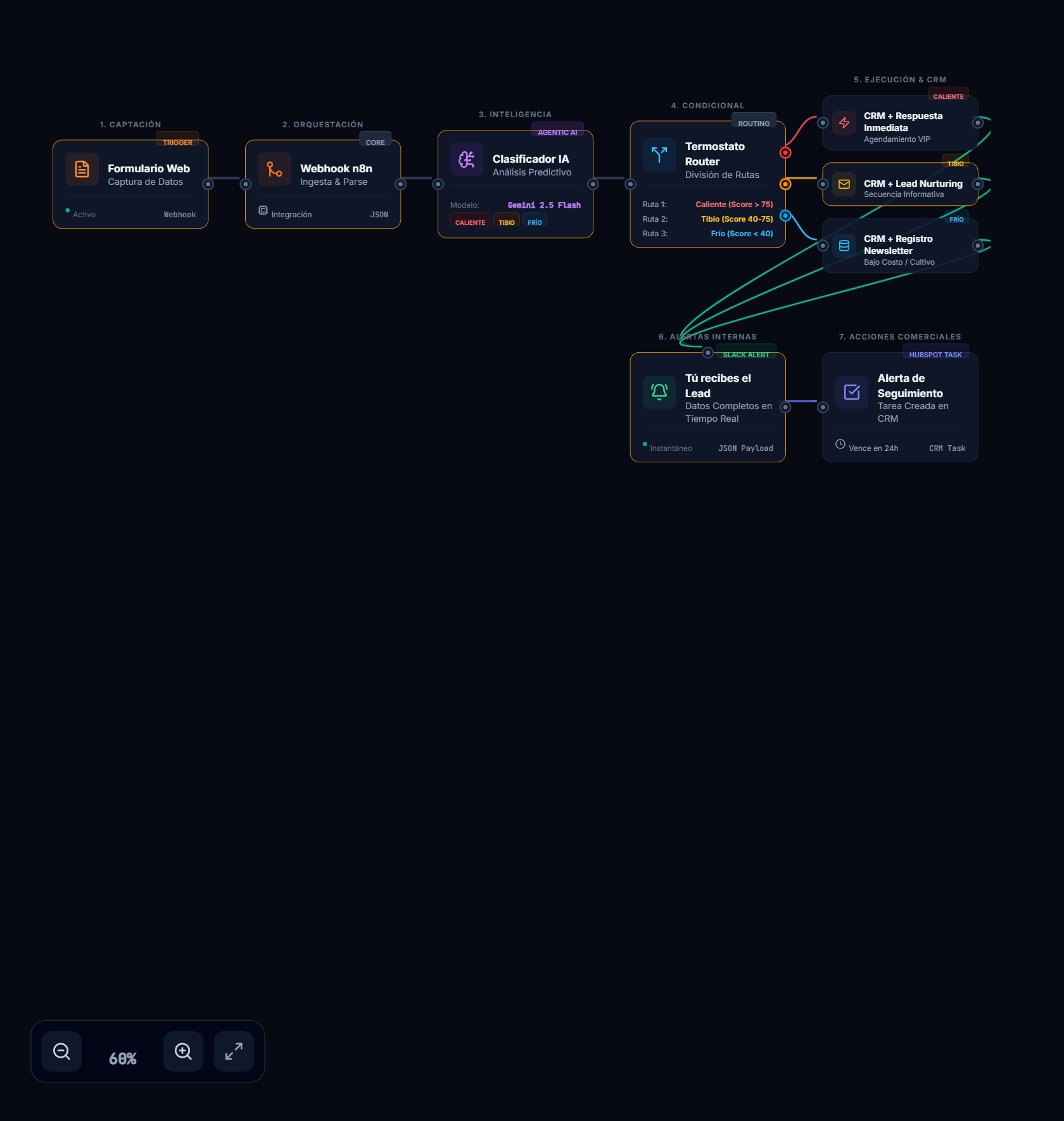 Flujo de captación y cualificación automática de leads — WGema